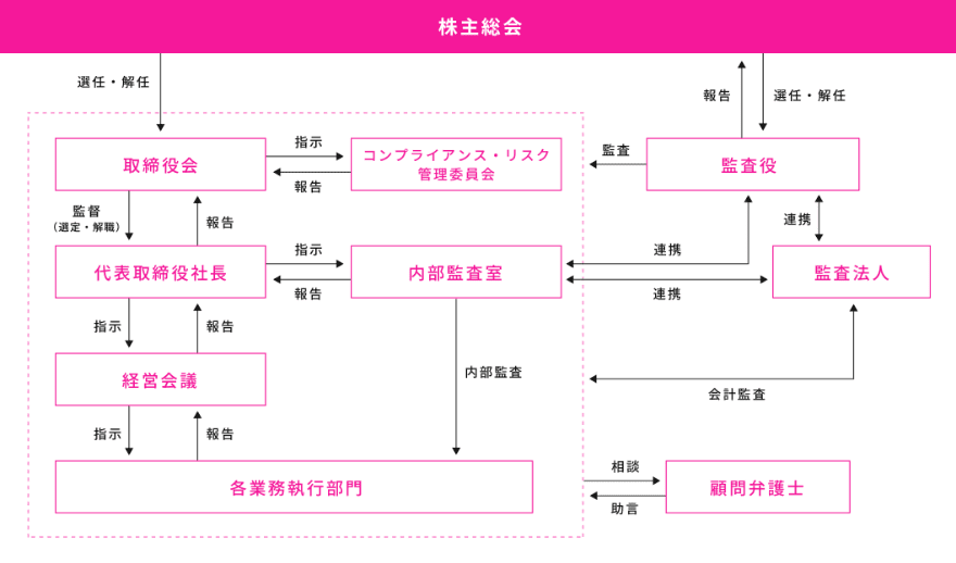 コーポレートガバナンス