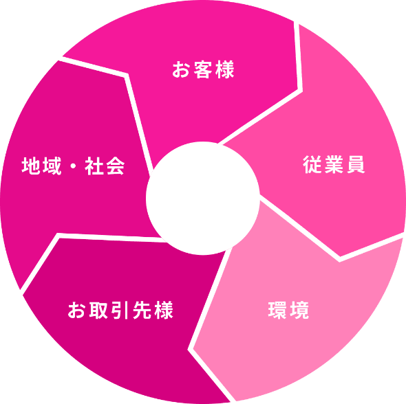 持続可能な社会のために私たちが取り組んでいること