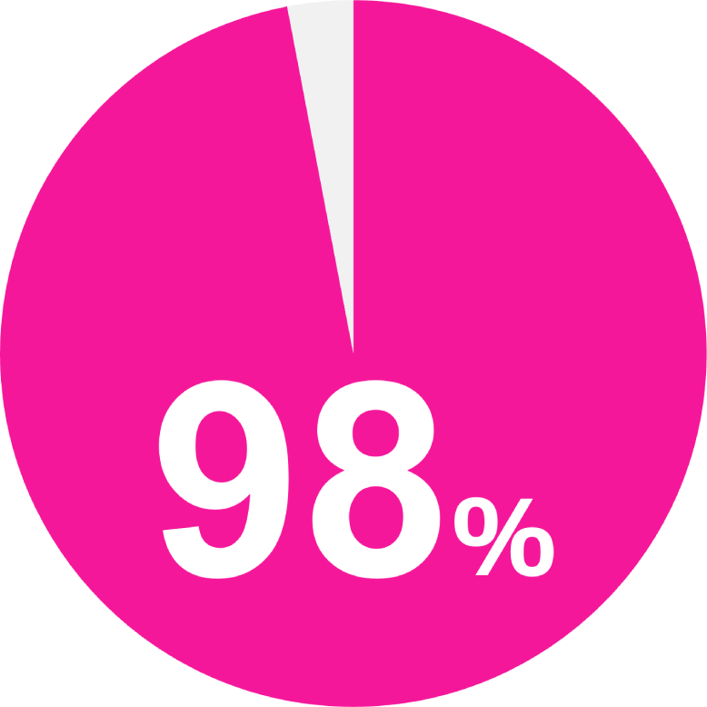 価格.comショップ評価 98%