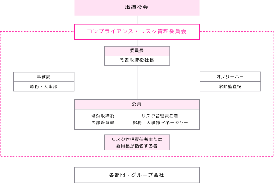 コンプライアンスとリスクマネジメント