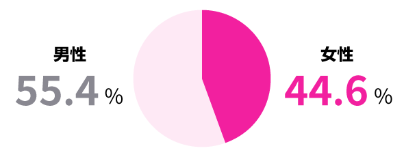 従業員の男女比率