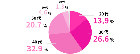 従業員の年齢比率