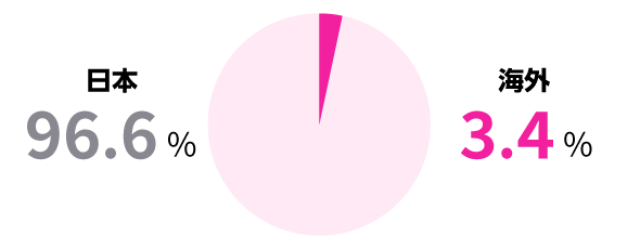 従業員の国籍比率