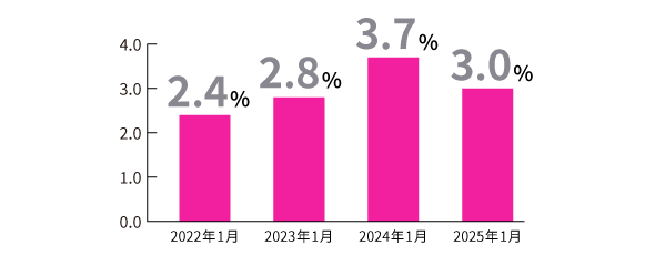 障がいのある従業員の割合