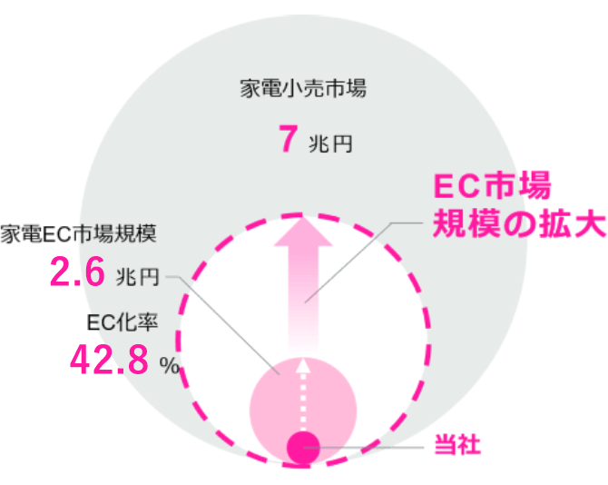日本の家電小売市場とEC化率の規模(2025年)
